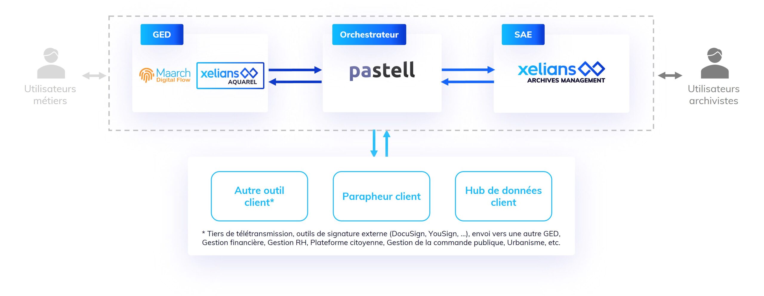 Processus-GED