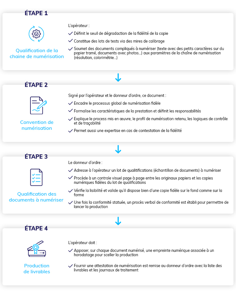 Etape des conditions techniques de la fiabilité