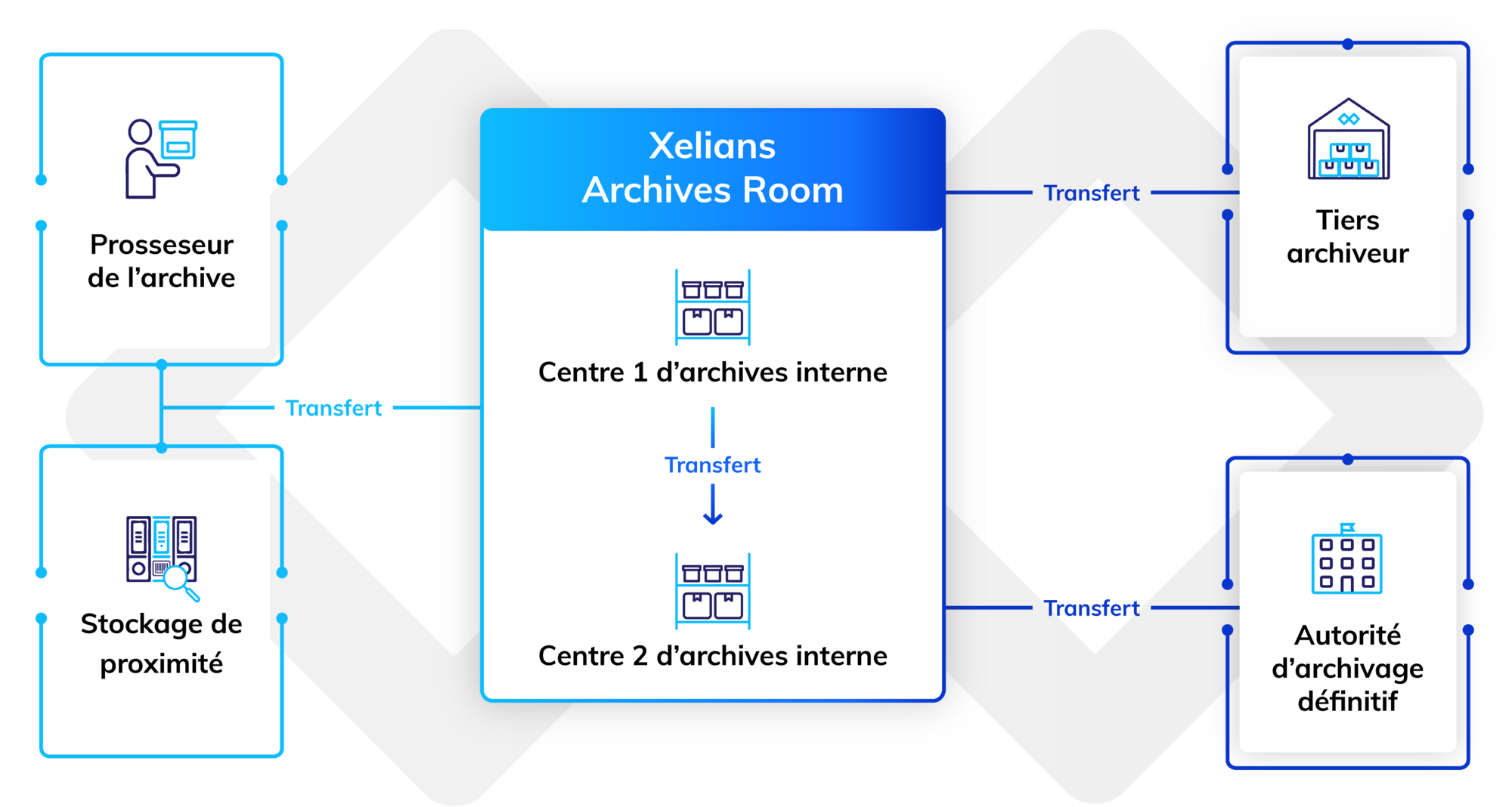 les fonctions de versement et de transfert