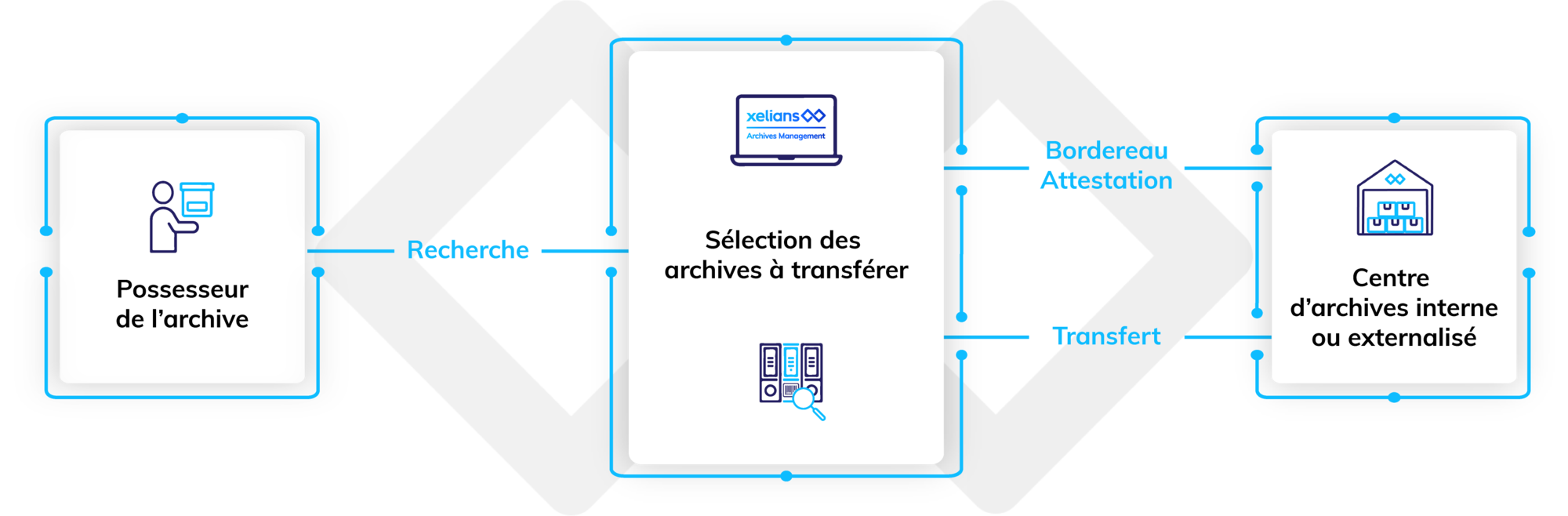schéma Transfert vers un centre d'archives