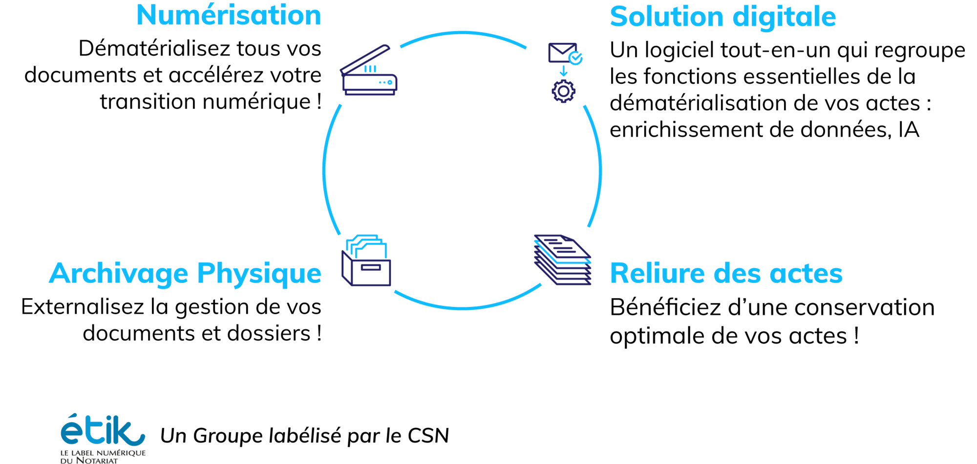 Schéma des solutions digitales notaire