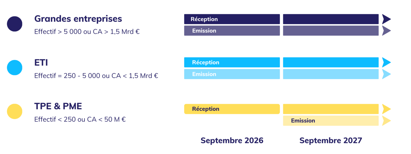 Schéma d'âge dématérialisation des factures