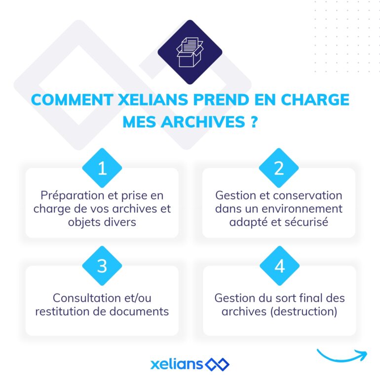 Carrousel Archivage physique xelians 3