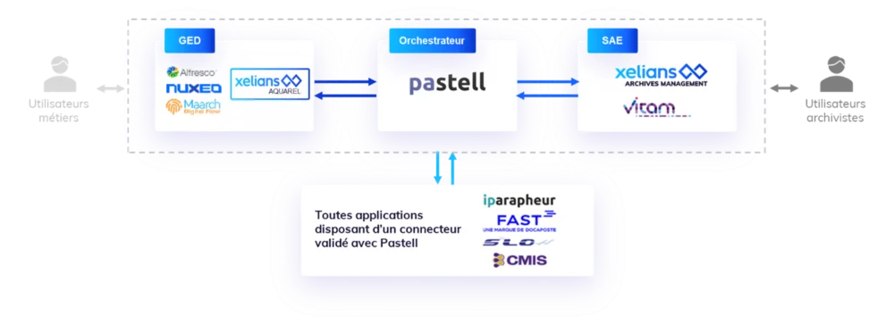 Processus-GED